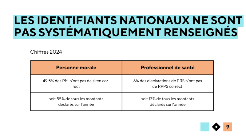 Les déclarations mal renseignées représentent une part significative des données