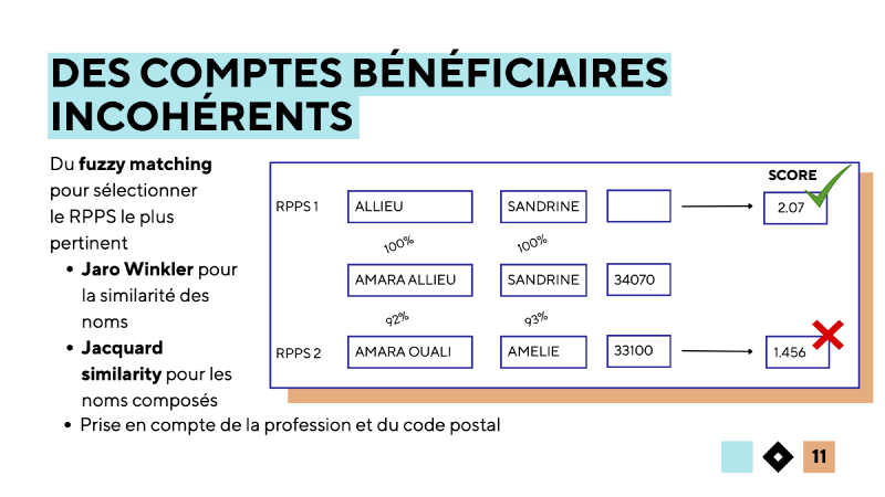 Le fuzzy matching permet d&rsquo;identifier des RPPS incohérents