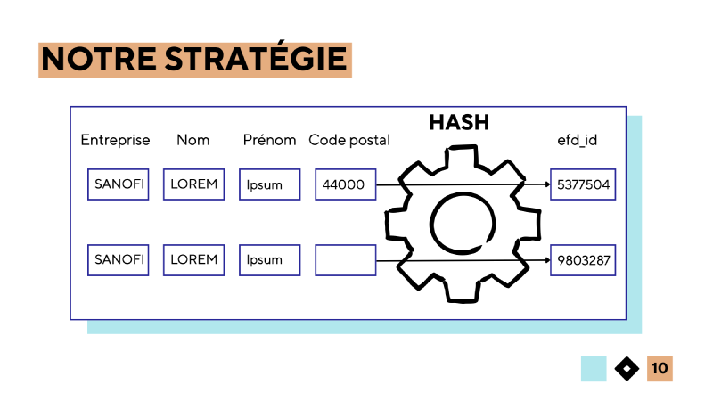 Le hash permet de créer un identifiant unique à partir des propriétés