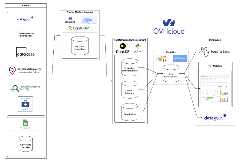 L&rsquo;architecture data d&rsquo;Euros for Docs