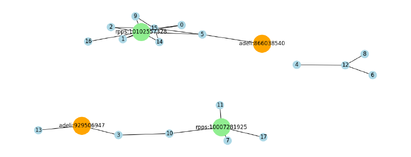 Exemples des deux communautés des comptes bénéficiaires