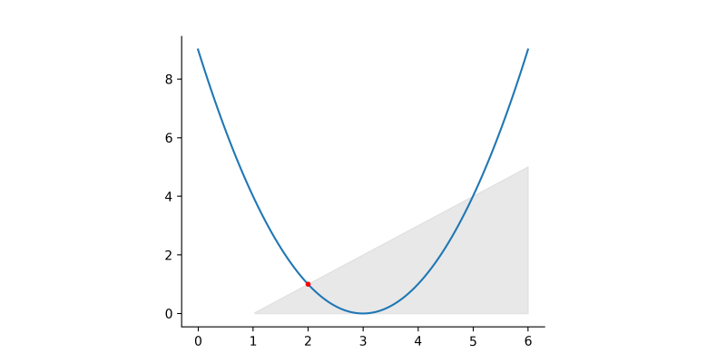 Cas basique d&rsquo;optimisation d&rsquo;une fonction quadratique