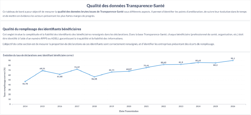 Graphe montrant l’évolution du taux de remplissage des identifiants par les laboratoires au cours du temps.